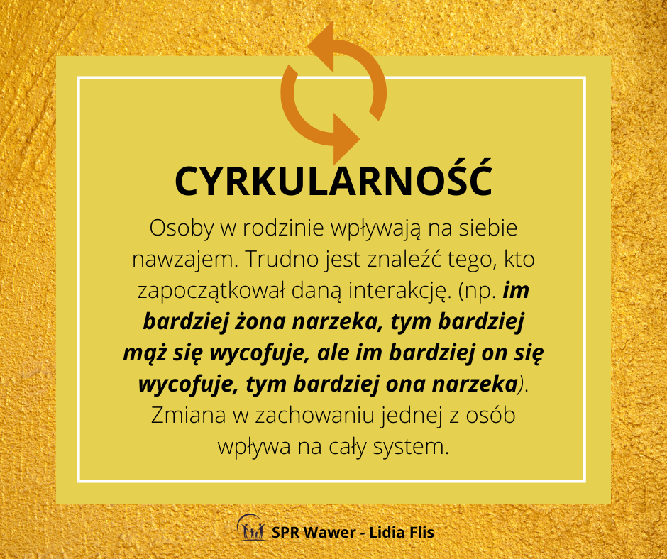 Infografika z tekstem "Cyrkularność"