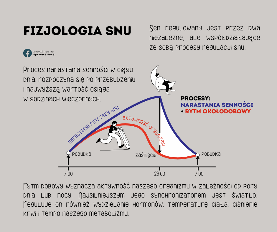 Fizjologia snu Sen regulowany jest przez dwa niezależne, ale współdziałające ze sobą procesy regulacji snu. Proces narastania senności w ciągu dnia: rozpoczyna się po przebudzeniu i najwyższą wartość osiąga w godzinach wieczornych. Rytm dobowy wyznacza aktywność naszego organizmu w zależności od pory dnia lub nocy. Najsilniejszym jego synchronizatorem jest światło. Reguluje on również wydzielanie hormonów, temperaturę ciała, ciśnienie krwi i tempo naszego metabolizmu. procesy: narastania senności + rytm okołodobowy